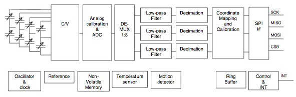 SCA3060-D01 block diagram Murata SCA3060-D01 block diagram